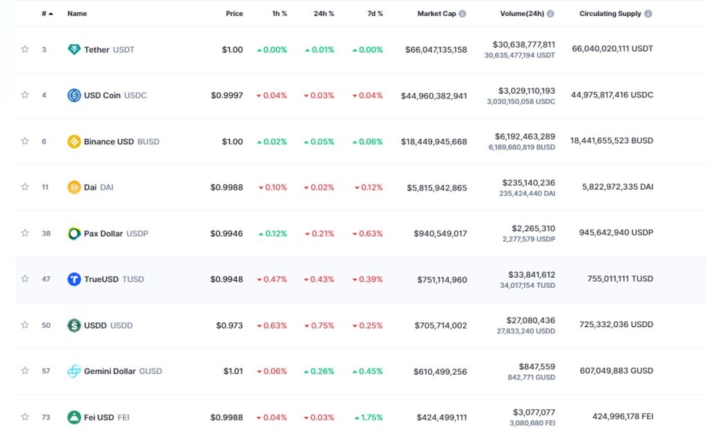 Top Stable Coins
