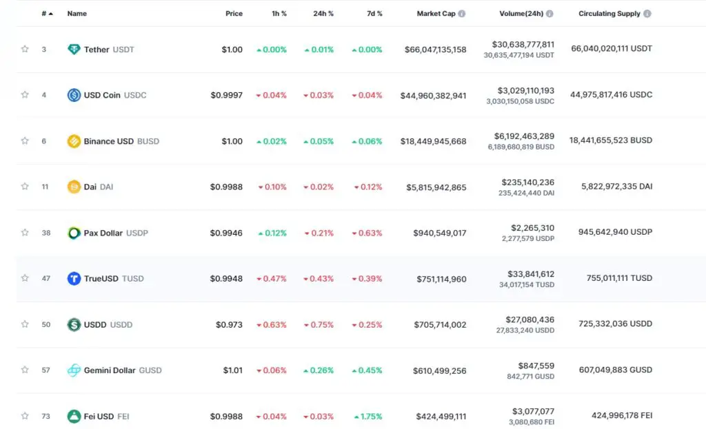 Top Stable Coins